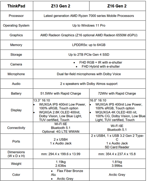 联想ThinkPad Z13第二代和ThinkPad Z16第二代规格（图片来自联想）