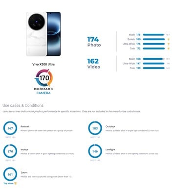 DxoMark 对 vivo X300 Ultra 摄像机进行的庞杂测试。