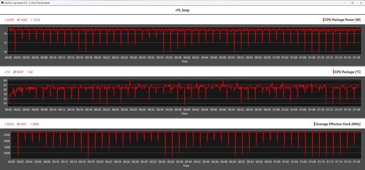 Cinebench R15 循环期间的 CPU 指标