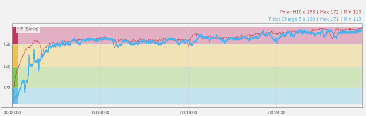 慢跑时的心率图。蓝色。Fitbit Charge 5 PPG传感器，红色。Polar H10心率传感器