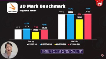 3DMark 中的 RX 9060 与 RX 9060 XT 与 RTX 5060。(图片来源：Technosaurus on YouTube）