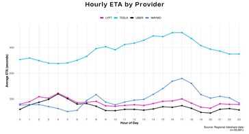 Uber vs Lyft vs Waymo vs Model Y 机器人出租车共乘等待时间。