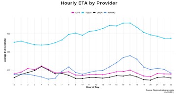 Uber vs Lyft vs Waymo vs Model Y 机器人出租车共乘等待时间。