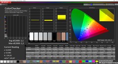 CalMAN ColorChecker（P3参考色彩空间，来源：Mac Studio）。