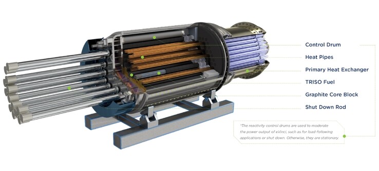 热交换器单元包含热管，用于将热量从反应堆辐射出去（资料来源：西屋公司）