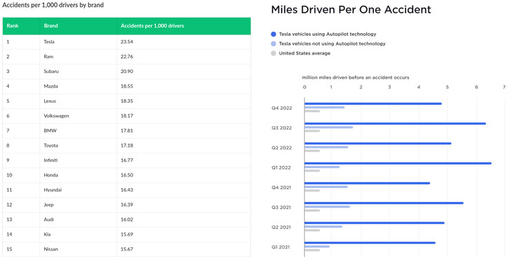 特斯拉的数据声称，与其他品牌相比，特斯拉汽车每英里发生的事故数量仅为其他品牌的一半，但 LendingTree 的数据表明并非如此。(图片来源：LendingTree/特斯拉）