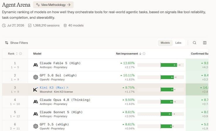 Kimi K3 在 Arena Intelligence 的 Agent Arena 排行榜上名列第 3 位。