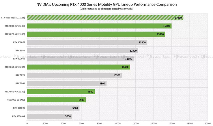 Nvidia Ada RTX 4000移动GPU在Time Spy 。（图片来源：Wccftech）