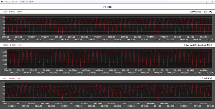 Cinebench R15 循环期间的 CPU 指标