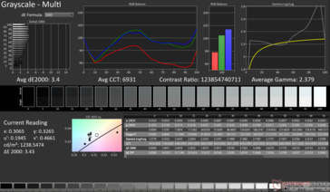 灰度平均值 dE2000:3.4