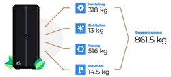 Primestation Pulsar在五年使用过程中的二氧化碳足迹