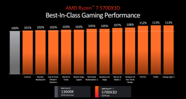AMD Ryzen 7 5700X3D 游戏性能（图片来自 AMD）