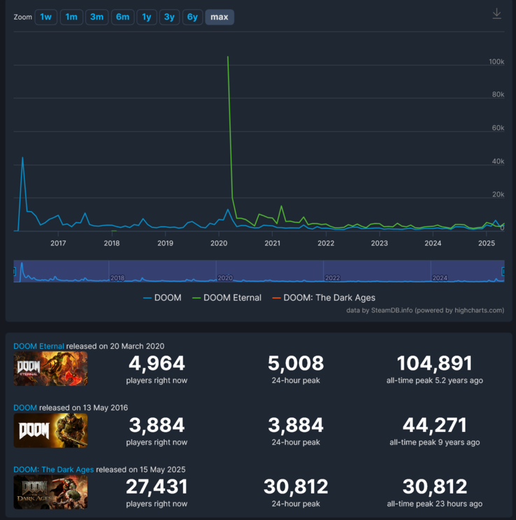 毁灭战士：黑暗时代》Steam 玩家数量对比（图片来源：截图，SteamDB）
