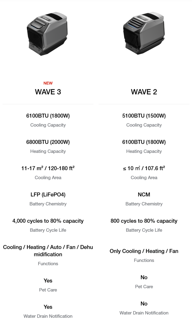 EcoFlow Wave 3 与旧版 Wave 2 的比较表（图片来源：EcoFlow）。