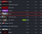 Palworld 现有玩家排名（来源：Steam Charts）