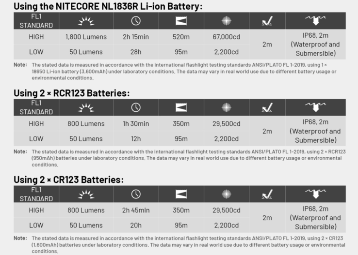 性能数据取决于能源。(图片：Nitecore）