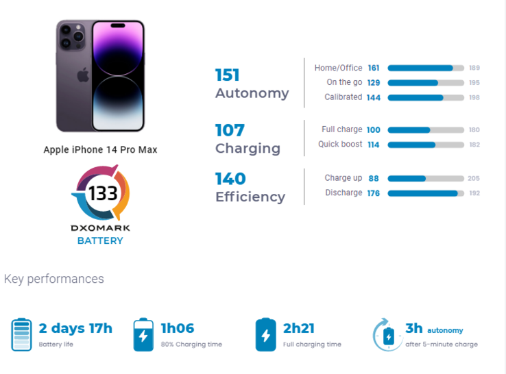 (图片来源：DxOMark)