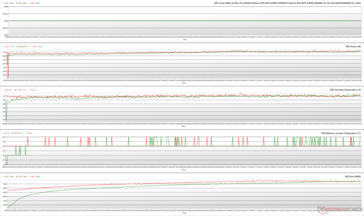 Witcher 3 1080p Ultra 压力下的 GPU 参数（绿色 - 100% PT；红色 - 145% PT；OC BIOS）