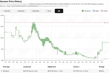 Crucial 16GB DDR5 内存价格历史。(图片来源:camelcamelcamel)