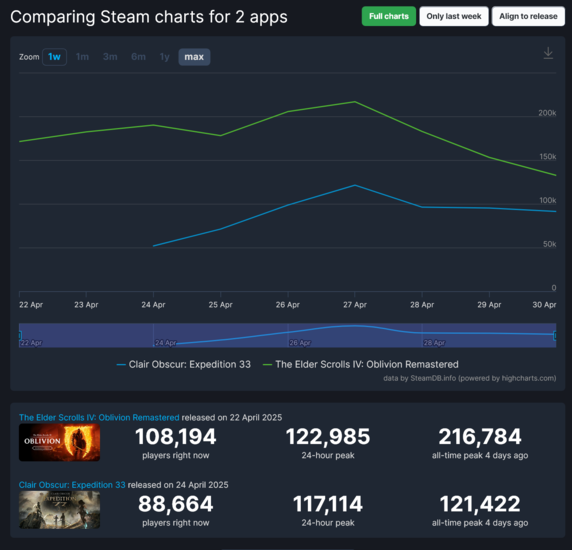 湮没》重制版远征 33 Steam 玩家人数（图片来源：截图，SteamDB）
