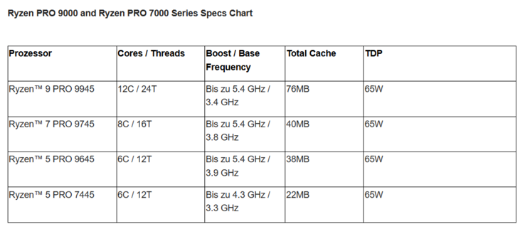 AMD Ryzen Pro 系列（图片来源：AMD）