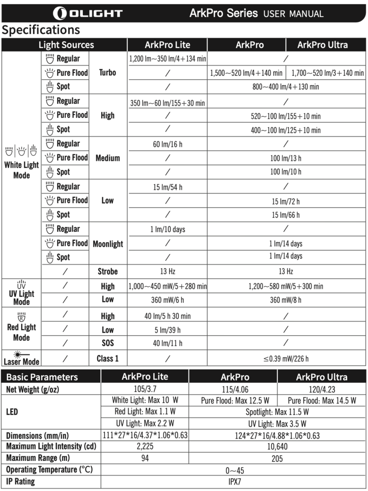 Arkpro 系列的技术数据。(图片来源：Olight）