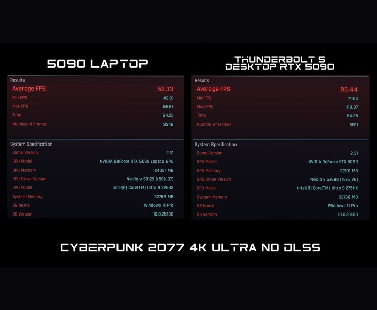 赛博朋克 2077》在 4K 超高清（无 DLSS）下的基准比较，显示 RTX 5090 笔记本电脑 GPU 的得分为 52 FPS，而台式机 RTX 5090 通过 Thunderbolt 5 的得分为 90 FPS。(图片来源：ETA PRIME 通过 YouTube 提供）