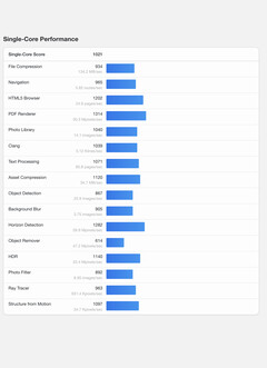 (图片来源：Geekbench）