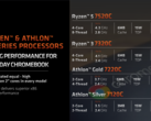 AMD用于Chromebooks的新Ryzen 7020C CPU现已正式上市（图片来自AMD）