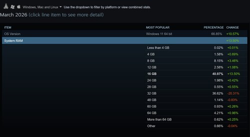 2026 年 3 月 Steam 调查显示系统内存使用情况