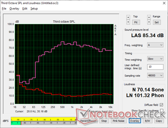 粉红噪声显示出出色的平衡性和可观的最大音量，非常适合多媒体使用，这一点与之前的设计如出一辙。