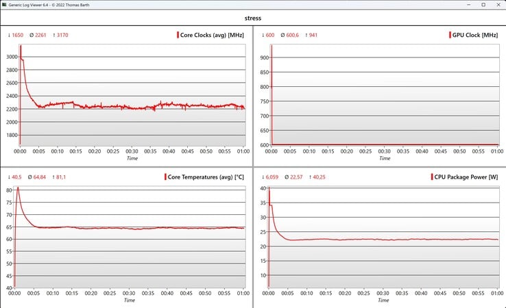 CPU/iGPU 数据压力测试