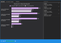 8K AV1解码（图片来源：CapFrameX）。