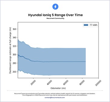 现代Ioniq 5电池的续航能力随时间推移而下降