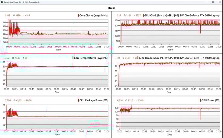 压力测试期间的 CPU/GPU 数据