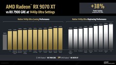 2K 下 RX 9070 XT 本机和光线追踪性能与 RX 7900 GRE 的对比（图片来源：AMD）