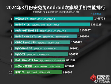 中端智能手机排行榜（图片来源：安兔兔）