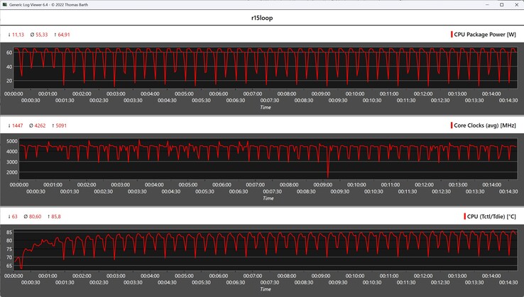 Cinebench R15 循环期间的 CPU 指标