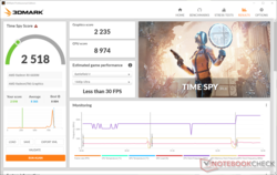 3DMarkTime Spy 分数在电池电量上受到巨大冲击