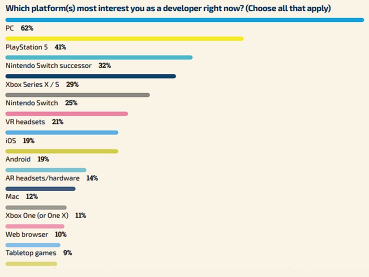 在这个问题中，开发者可以对多个平台进行投票，这也让我们对结果有了更直观的认识。(资料来源：GDC 调查）