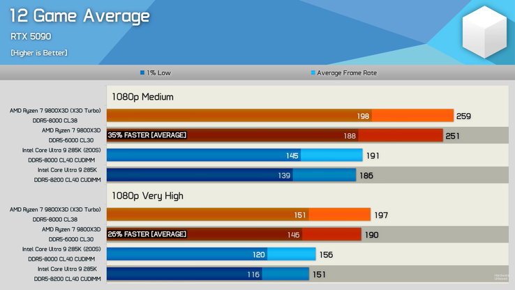 Core Ultra 9 285K 与 Ryzen 7 9800X3D 在 12 款游戏中的平均游戏性能对比。(图片来源:Hardware Unboxed)