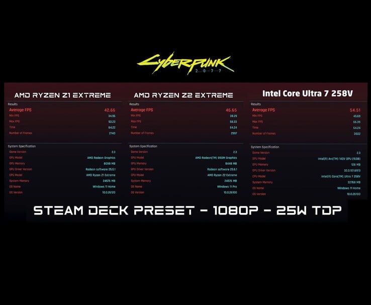 AMD Ryzen Z1 Extreme、AMD Ryzen Z2 Extreme 和 Intel Core Ultra 7 258V 在 1080p Steam Deck 预设值和 25W TDP 下的并排《赛博朋克 2077》基准测试结果，显示平均、最小和最大 FPS（图片来源：ETA PRIME via YouTube）
