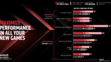 AMD Radeon RX 7600 XT 与GeForce RTX 4060（图片来自 AMD）