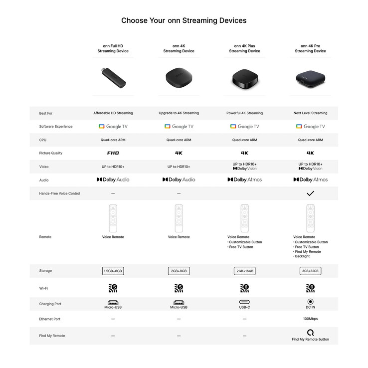以前的低端 Onn 型号也没有杜比视界。