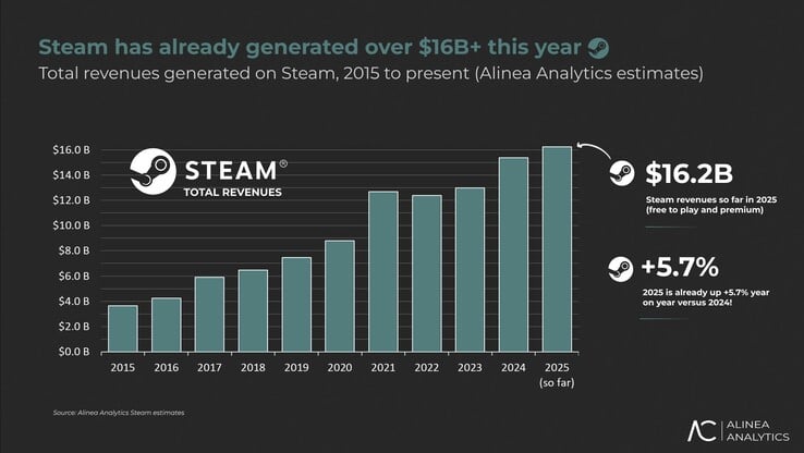 2025 年，Valve 来自 Steam 的收入预计将增长 5.7%。(图片来源：Alinea Analytics）