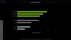 NvidiaGeForce RTX 4080 Super 在 1440p 下与 RTX 3090 的相对性能对比。(来源：Nvidia）