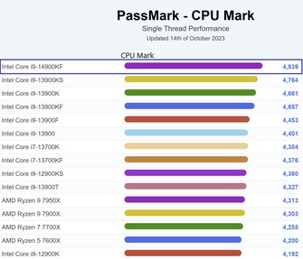 台式机 CPU 单线程图表。(图片来源：PassMark）