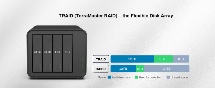 TerraMaster 将 TRAID 与 RAID5 阵列进行比较。(来源：TerraMaster)