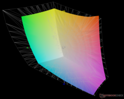 vs. Adobe RGB - 74.4%的覆盖率