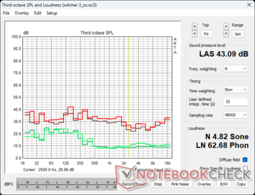 RTX 4090 FE 风扇的噪音曲线在Witcher 3 压力。绿色-环境/闲置，棕色-100%PT，红色-133%PT OC